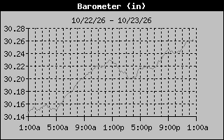 1 Day Barometer Graph