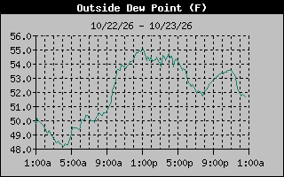 Dew Point Graph