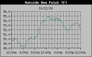 1 Day Dew Point Graph