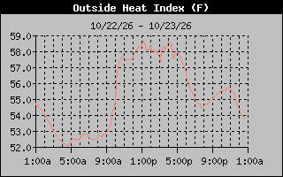 Heat Index Graph