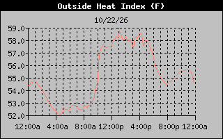 1 Day Heat Index Graph