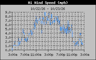 High Wind Speed Graph