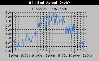 1 Day High Wind Speed Graph