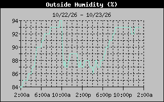 1 Day Humidity Graph
