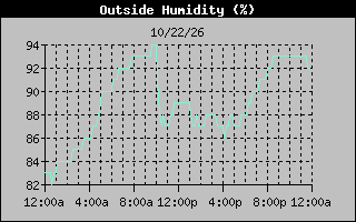 Humidity Graph
