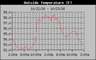 24 Hours Temperature Graph