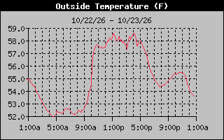 1 Day Temperature Graph