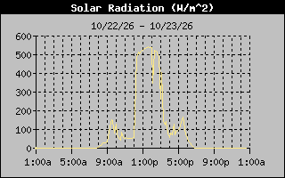 Solar Graph