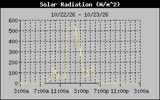 1 Day Solar Radiation Graph