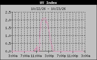 1 Day UV Index Graph