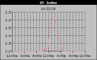 Temperature Graph