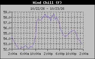1 Day Wind Chill Graph
