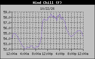 Wind Chill Graph