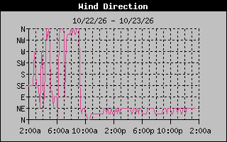 1 DayHigh Wind Direction Graph