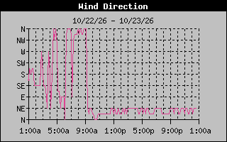 High Wind Direction Graph