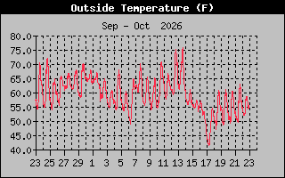 Previous Months Temperature Graph