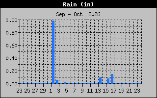 Previous Months Rain Graph