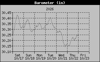 Barometer Graph