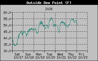 1 Week Dew Point Graph