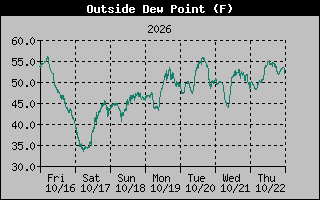 Dew Point Graph