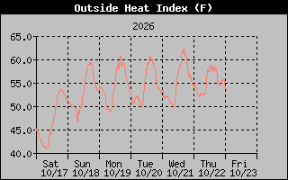 Heat Index Graph