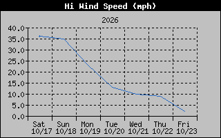 1 Week High Wind Speed Graph