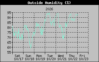1 Week Humidity Graph