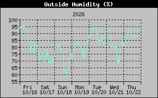 Humidity Graph