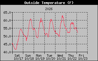 1 Week Temperature Graph