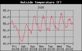 1 Week Temperature Graph