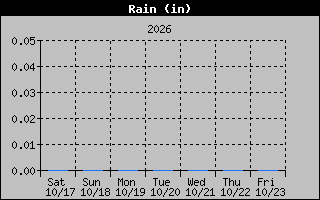 1 Week Days Rain Graph