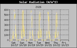 Solar Graph