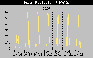 1 Week Solar Radiation Graph
