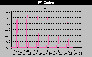 1 Week UV Index Graph