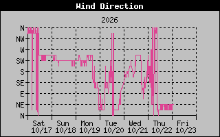 1 Week High Wind Direction Graph