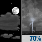 Tonight: Partly Cloudy then Chance T-storms