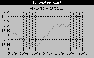1 Day Barometer Graph