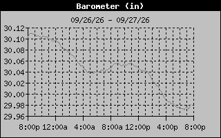 Barometer Graph