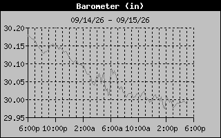 Barometer Graph