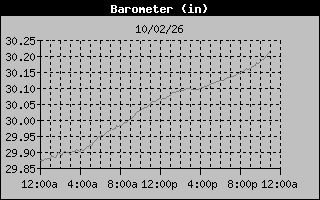 1 Day Barometer Graph