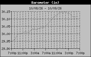 Barometer Graph