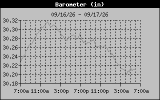 1 Day Barometer Graph