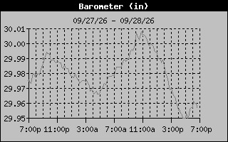 Barometer Graph