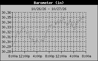 Barometer Graph