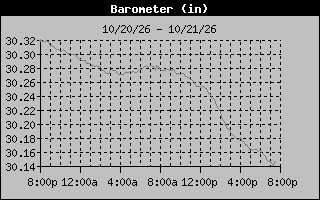 1 Day Barometer Graph
