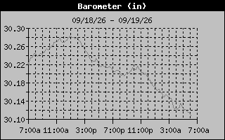 1 Day Barometer Graph