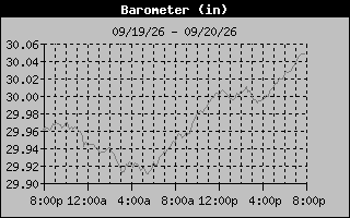 Barometer Graph
