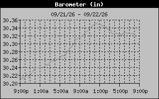 1 Day Barometer Graph