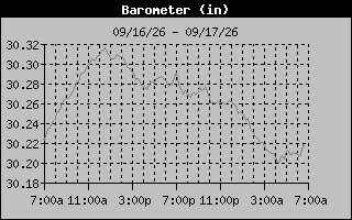 Barometer Graph