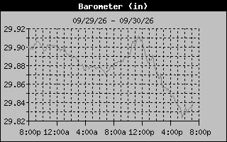 1 Day Barometer Graph
